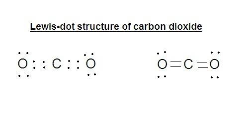 An atom of carbon (c) forms covalent bonds with two atoms of oxygen (o) to form carbon dioxide. how
