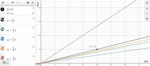 The ratio of boys to girls at a school dance is shown in the graph. which equation has a greater rat