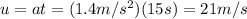 u=at=(1.4 m/s^2)(15 s)=21 m/s
