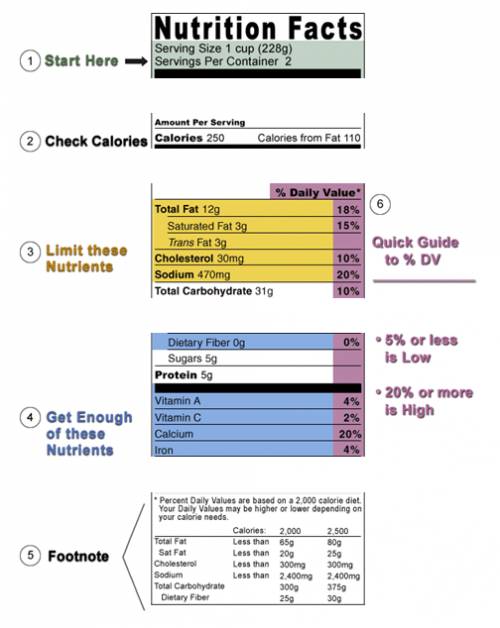 When looking at nutrition labels you should do the following
