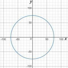 Aradio station has a broadcast area in the shape of a circle with equation x2+ y2=5,625, where the c