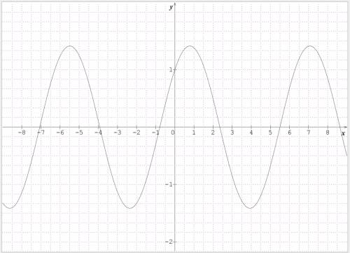 What is the graph of y = sin(x) + cos(x) ?