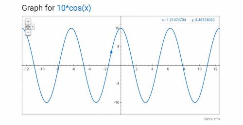 Find the amplitude of y= 10 cos ø. then graph the function.