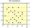 In a scatter plot whose data has no correlation, the trend line has a negative slope. true or false?