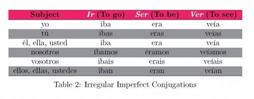 Write the verb in parentheses in the imperfect tense. 1. nosotros  a la selva. (ir) 2. nosotros .(co