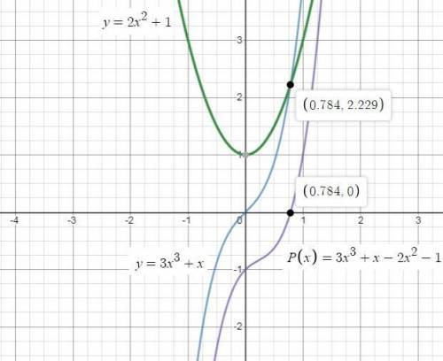 You can use a system of equations to graph and solve the polynomial equation 3x^3+x=2x^2+1 which sta