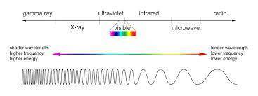 An electromagnetic wave that has a higher frequency than ultraviolet light will have  than the ultra