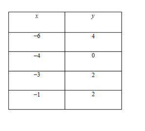 Which table represents the same relation as the set {(-62)}
