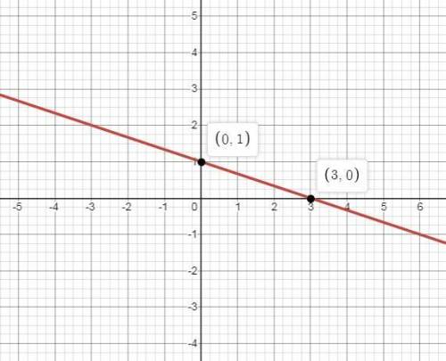 Graph the function f(x)=−1/3x+1. use the line tool and select two points to graph.