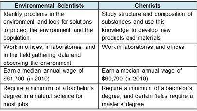 Read this information about environmental scientists and chemists. which statement accurately descri