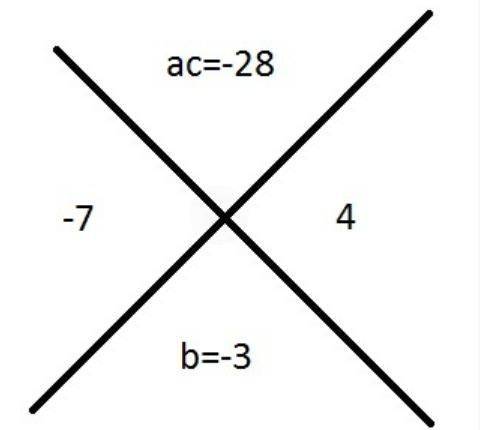 Factor x2 – 3x – 28. identify the values that should be written to complete the x diagram. on the to