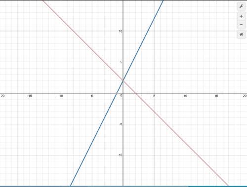 Which graph represents the linear system given below?  -x − y = -2 4x − 2y = -4
