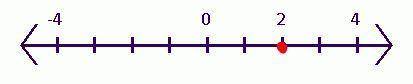 On the real number line, locate the point for which x + 2 = 0