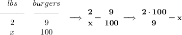 \bf \begin{array}{ccll}&#10;lbs&burgers\\&#10;\text{\textemdash\textemdash\textemdash}&\text{\textemdash\textemdash\textemdash}\\&#10;2&9\\&#10;x&100&#10;\end{array}\implies \cfrac{2}{x}=\cfrac{9}{100}\implies \cfrac{2\cdot 100}{9}=x