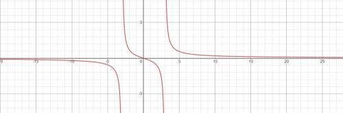 Show all work to identify the asymptotes and zero of the function f(x) = 3x/x^2-9