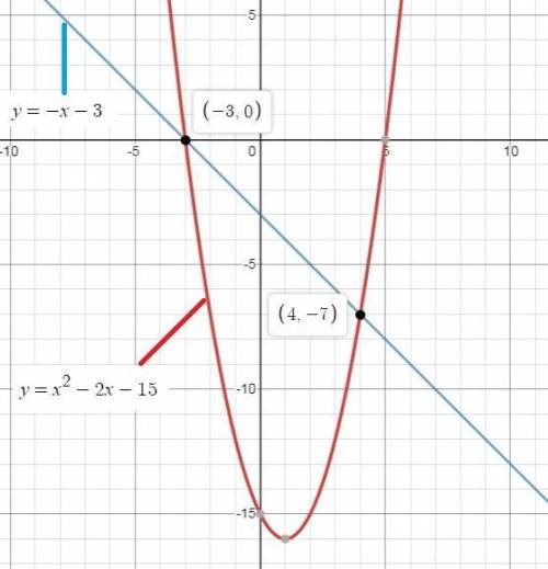 To solve the equation −x − 3 = x2 − 2x− 15, you could graph of the following system. y = −x − 3 y =