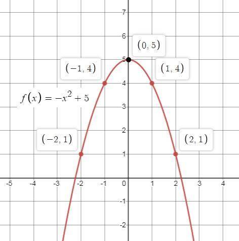 Which graph represents the function f(x)=-x2+5?