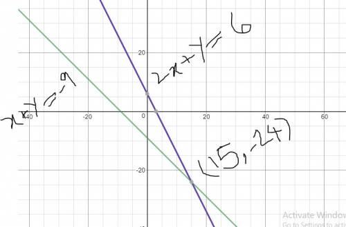 Solve the system of equations by graphing. x+y=-9  2x+y=6