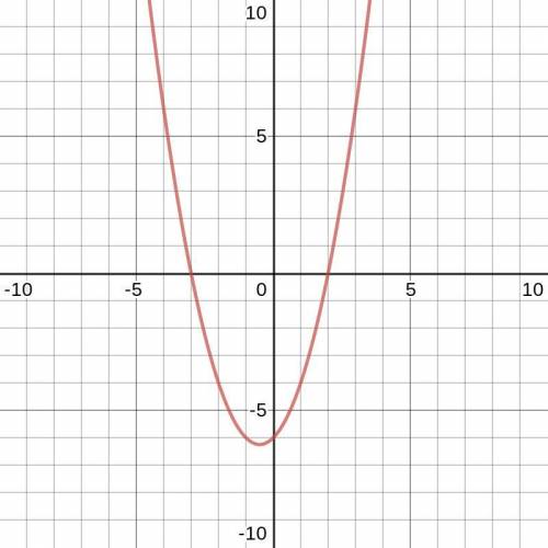 Which is the graph of f(x) = (x + 3)(x - 2)?