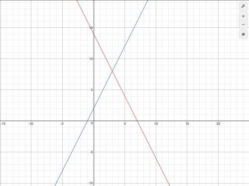 Which graph best represents the solution to the system of equations shown below?  y = -2x + 14 y = 2