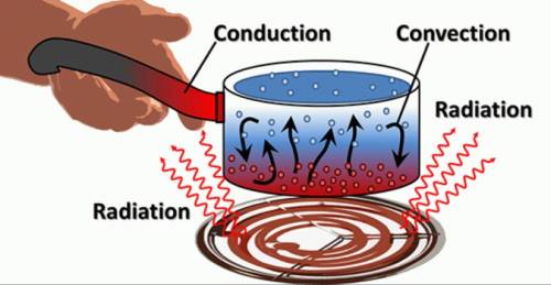 Does heat move through the atmosphere through convection, conduction, or radiation