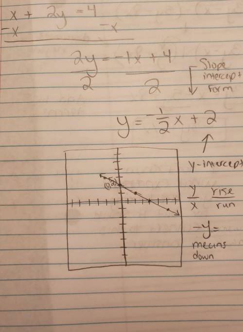 Which graph correctly representsx + 2y s 4?