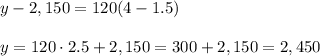 y-2,150=120(4-1.5)\\ \\y=120\cdot 2.5+2,150=300+2,150=2,450