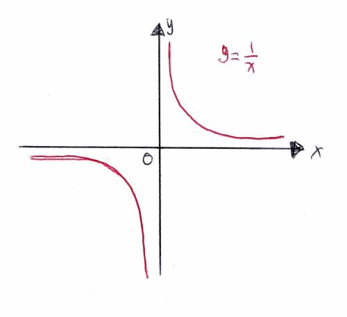 Which of the following are characteristics of the graph of the reciprocal parent function?  a. it ha