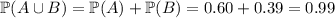 \mathbb P(A\cup B)=\mathbb P(A)+\mathbb P(B)=0.60+0.39=0.99