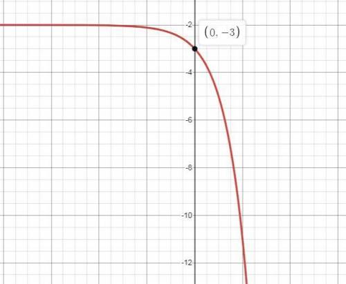 Which graph represents the function f(x)=−3x−2?