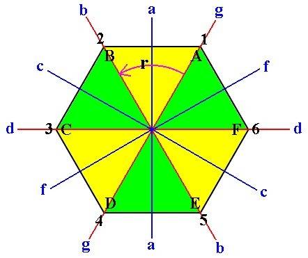What type of symmetry does a regular hexagon have a. rotational symmetry b. line symmetry c. both ro