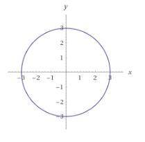 Graph each circle given below. write the center and the radius of each circle x2+y2=9