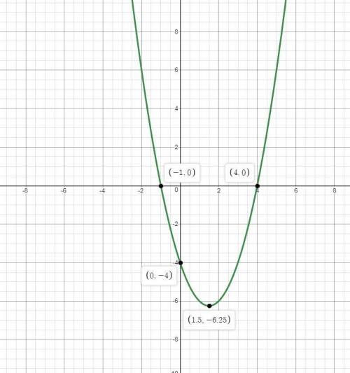 The graph of the function f(x) = (x – 4)(x + 1) is shown below. which statement about the function i