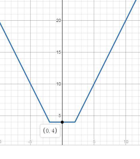 Express f(x):  |x-2|+|x+2| in the non-modulus form hence sketch the graph of f(x) and determine the