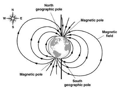 Ascientist studying earths magnetic field found that at hot springs arkansas her compass pointed 5 d