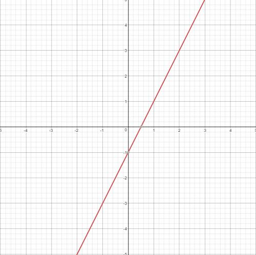 How would you graph and table y=2x-1