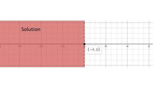 Which graph shows the solution to the following inequality -2r+3> 19