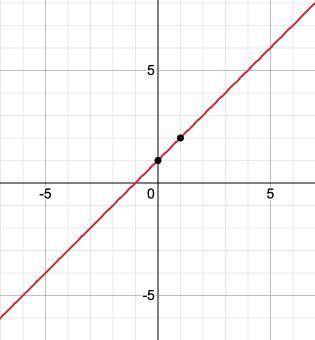 Through (3,4), perpendicular to y=-x+4
