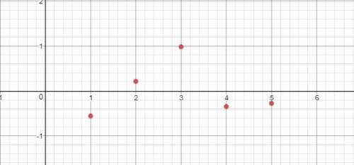 Find the residual values, and use the graphing calculator tool to make a residual plot does the resi