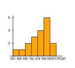 Which histogram represents a set of data that is left-skewed?