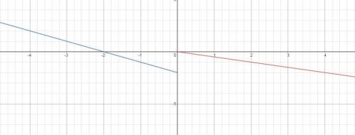 which defines the piecewise function shown?