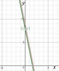 What is an equation of the line that is parallel to y=9−5x and passes through (0, 8) ?  enter your e