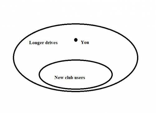It has been proved that the double-shaft clubs re- sult in longer drives. so if our drives are longe