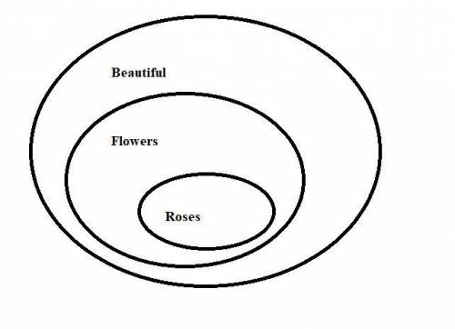 Premises:  all flowers are beautiful. all roses are flowers. conclusion:  all roses are beautiful