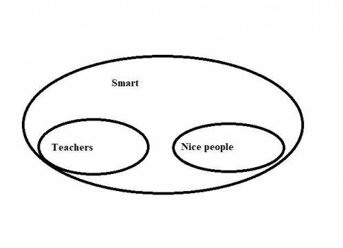 Premises:  all teachers are smart. all nice people are smart. conclusion:  some nice people are teac