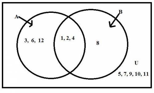 Represents the sets with a venn diagram:  u = {1,2,3,4,5,6,7,8,9,10, 11, 12} a = {1,2,3,4,6, 12} b =