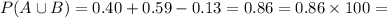 P(A\cup B)=0.40+0.59-0.13=0.86=0.86\times 100=