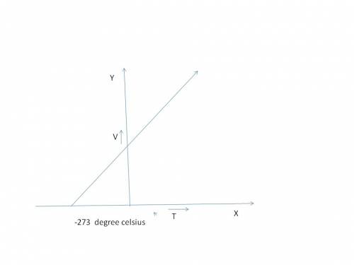 Agraph of gas pressure versus the number of particles in a container is a straight line. which other