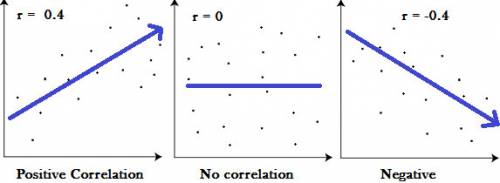 Explain what the following correlation tell you about two sets of data