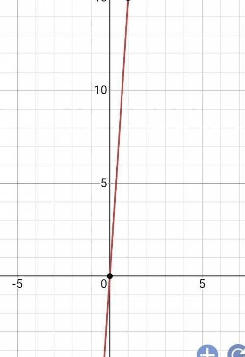 Which graph represents f(x)=5⋅3x ?